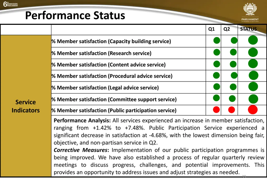 performance status 18