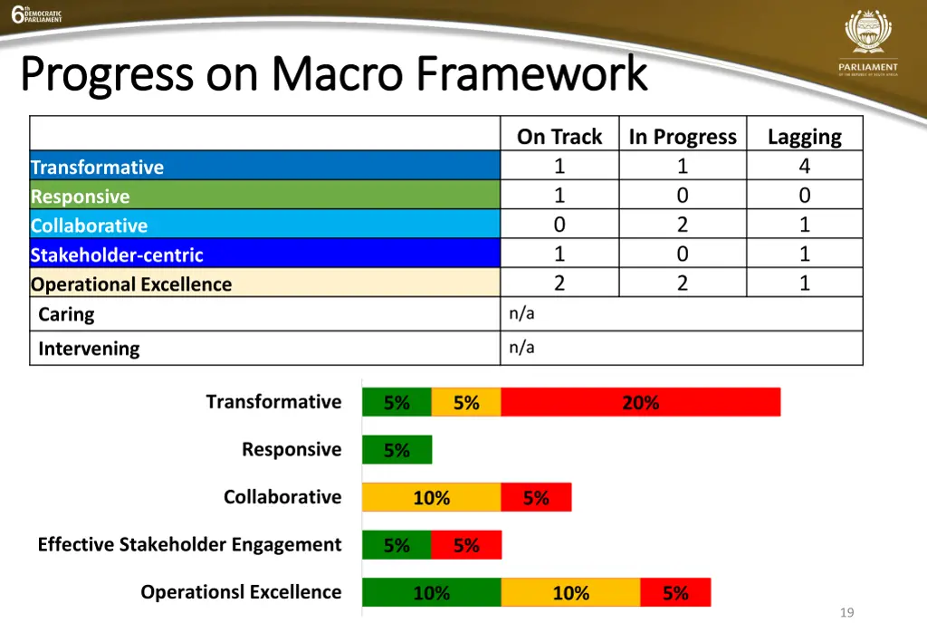 progress on macro framework progress on macro