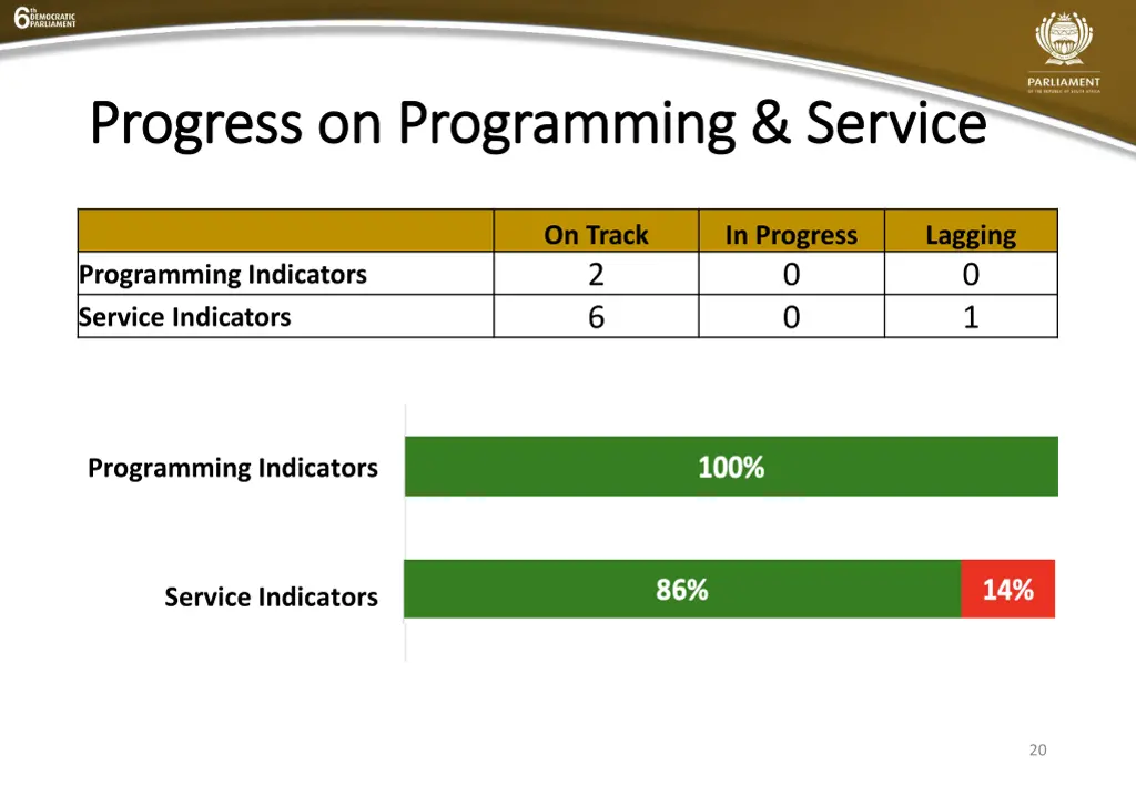 progress on programming service progress