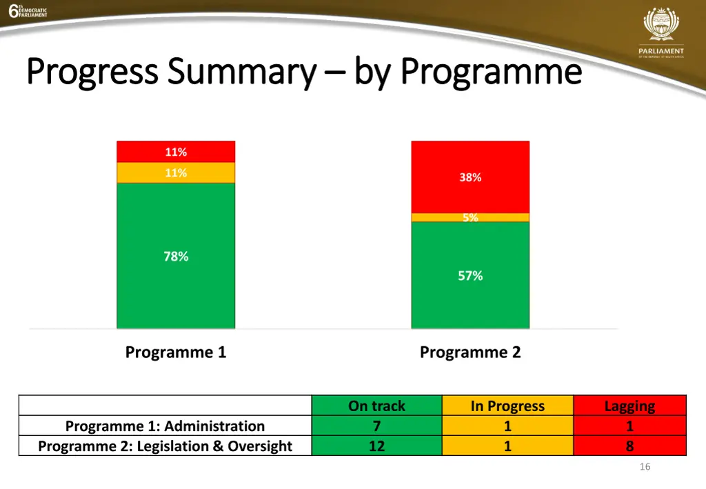 progress summary progress summary by programme
