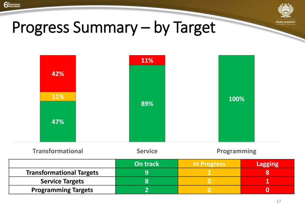 progress summary progress summary by target