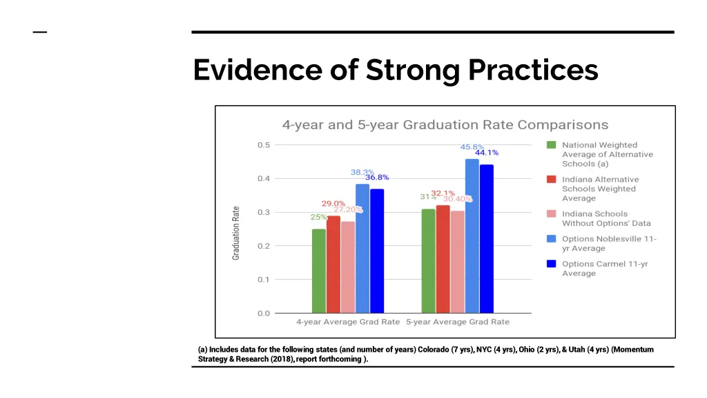 evidence of strong practices
