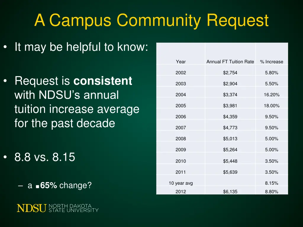 a campus community request 4
