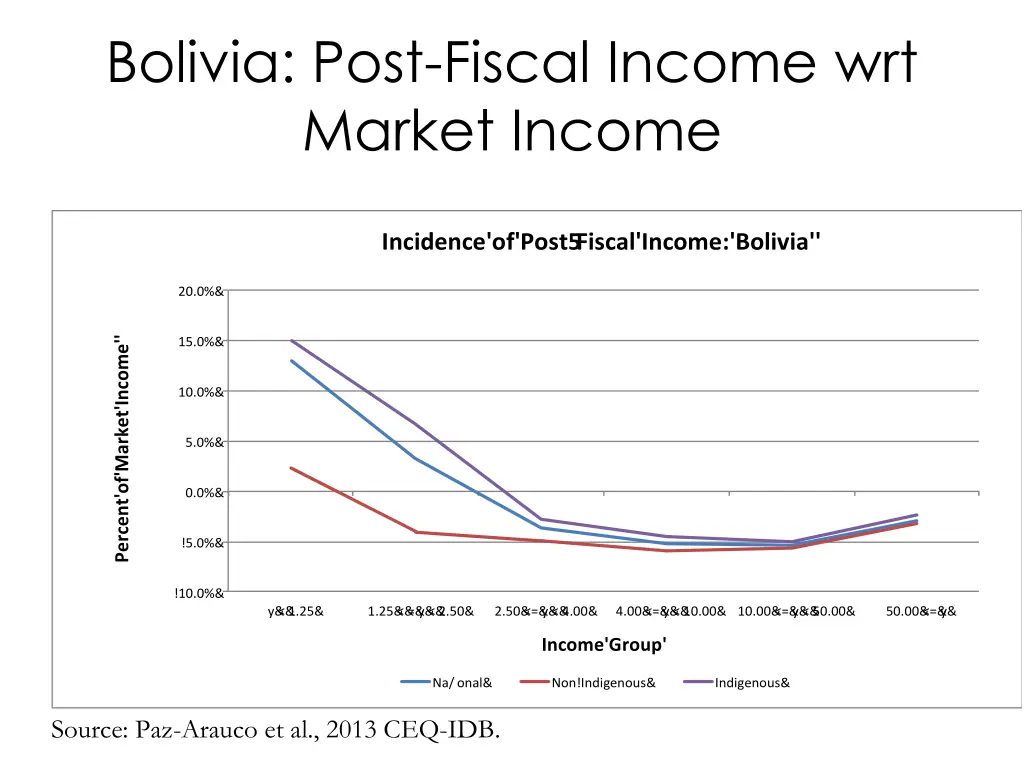 bolivia post fiscal income wrt market income