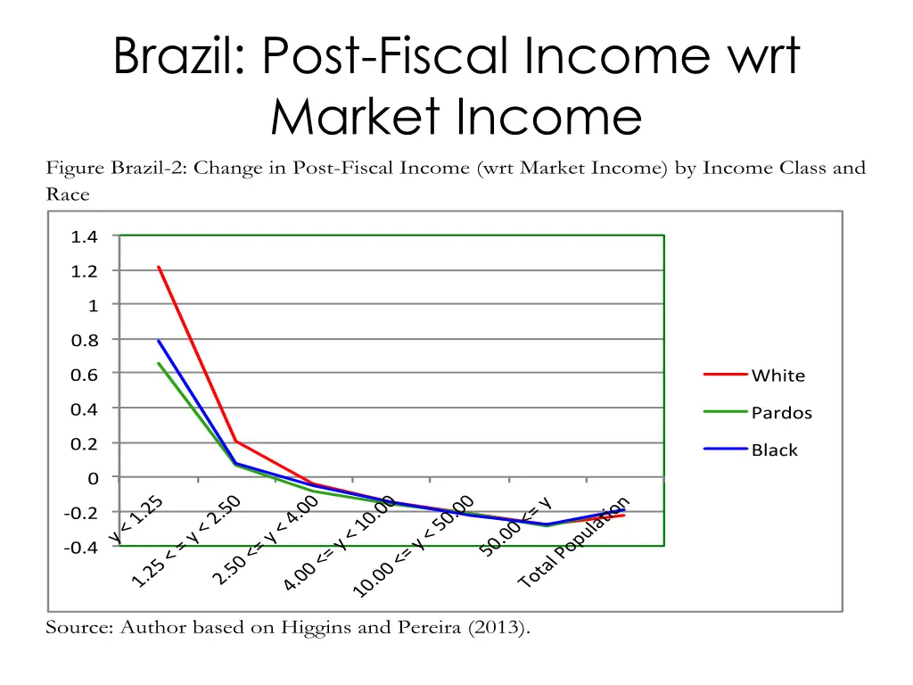brazil post fiscal income wrt market income