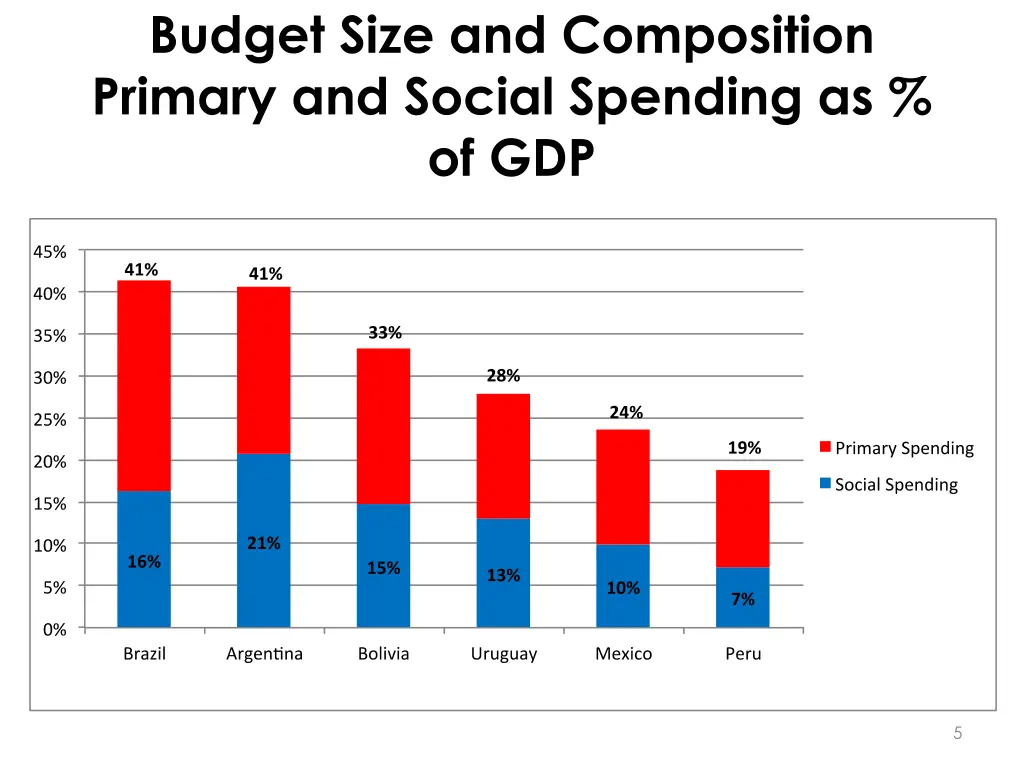budget size and composition primary and social
