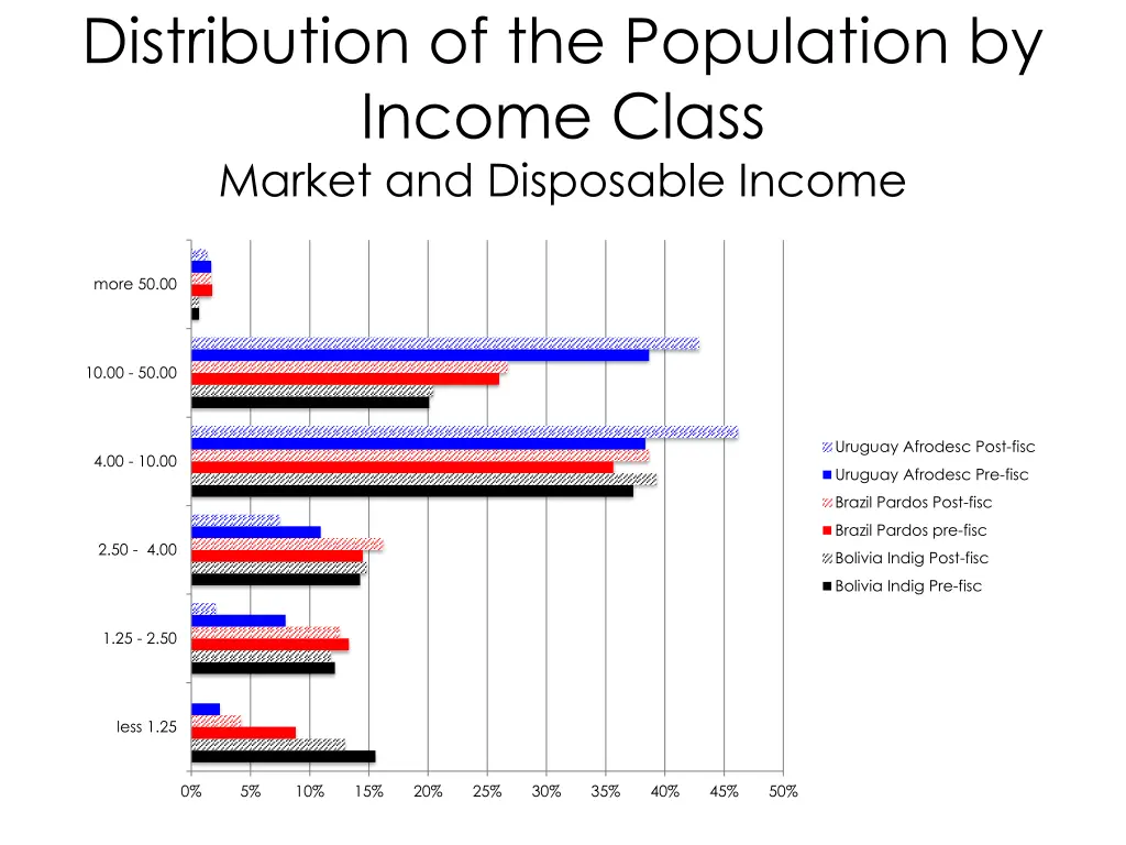 distribution of the population by income class 1
