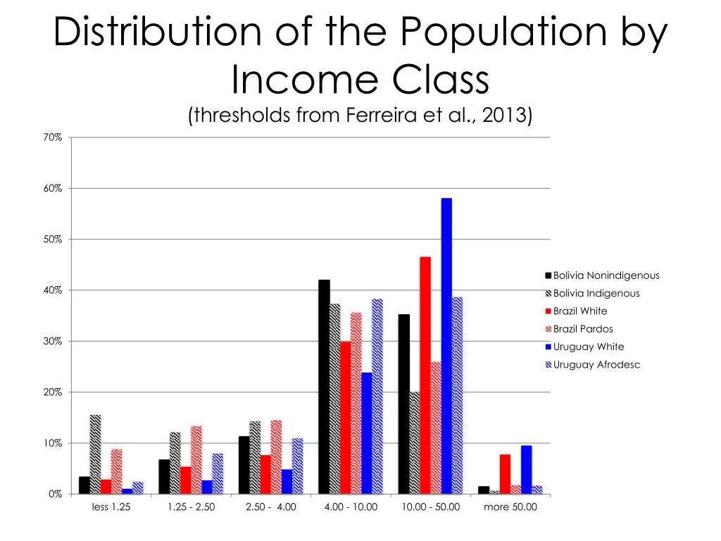 distribution of the population by income class