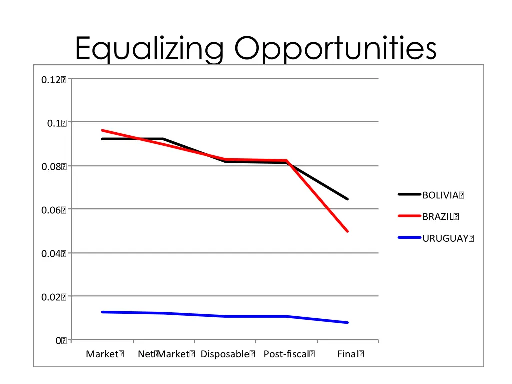 equalizing opportunities