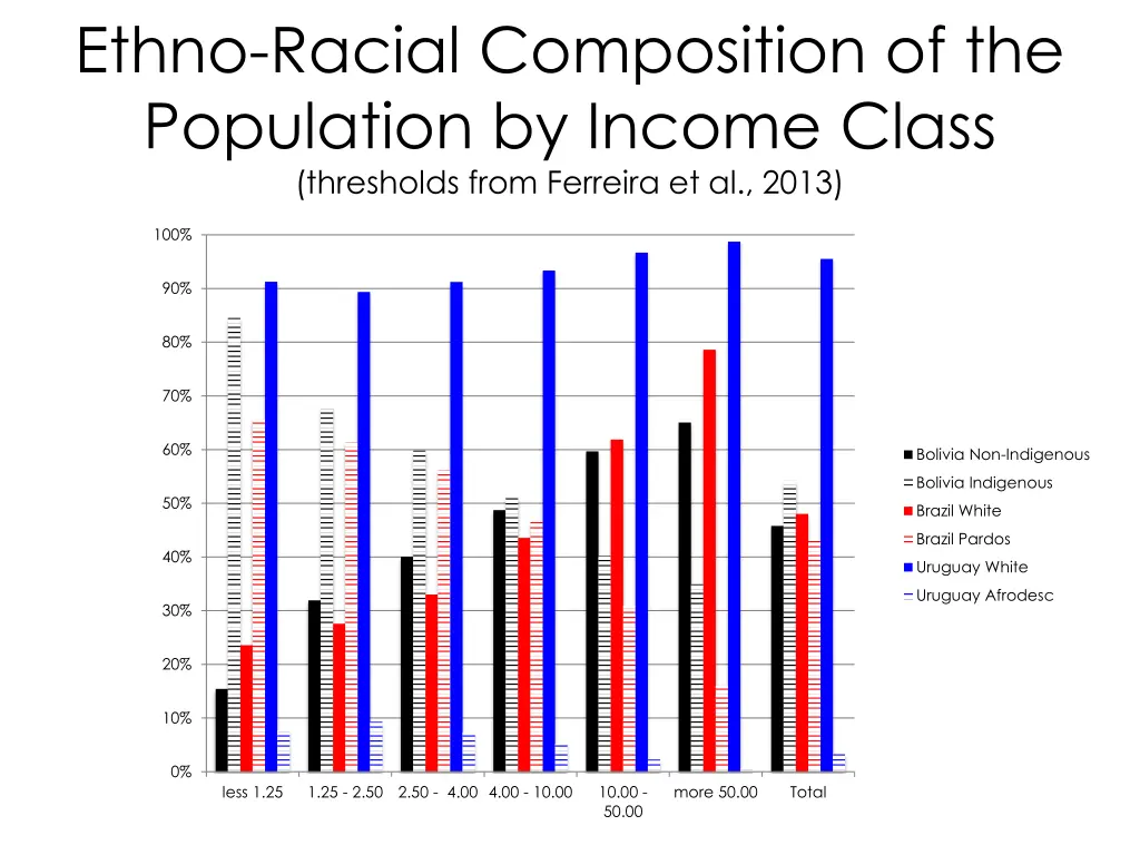 ethno racial composition of the population