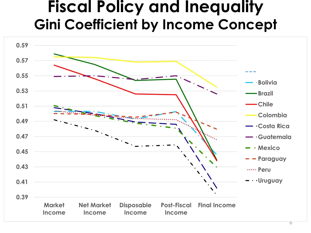 fiscal policy and inequality gini coefficient