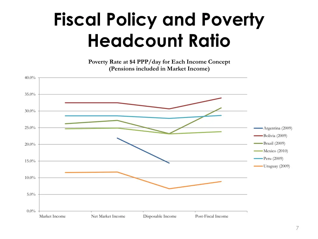 fiscal policy and poverty headcount ratio