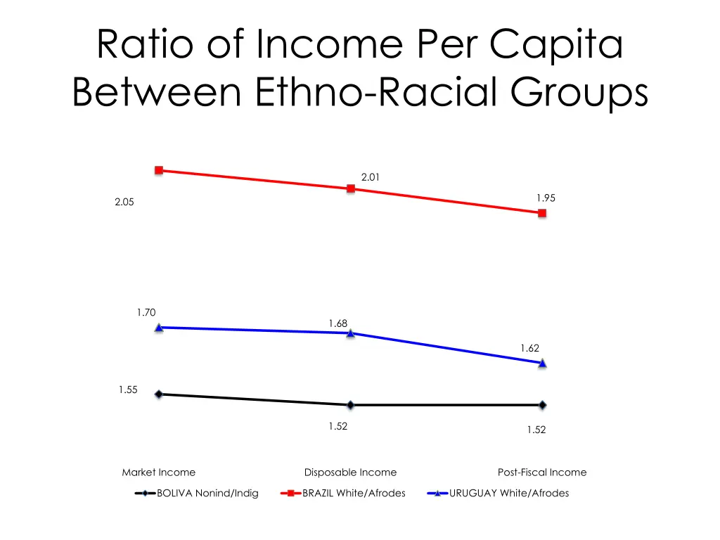 ratio of income per capita between ethno racial
