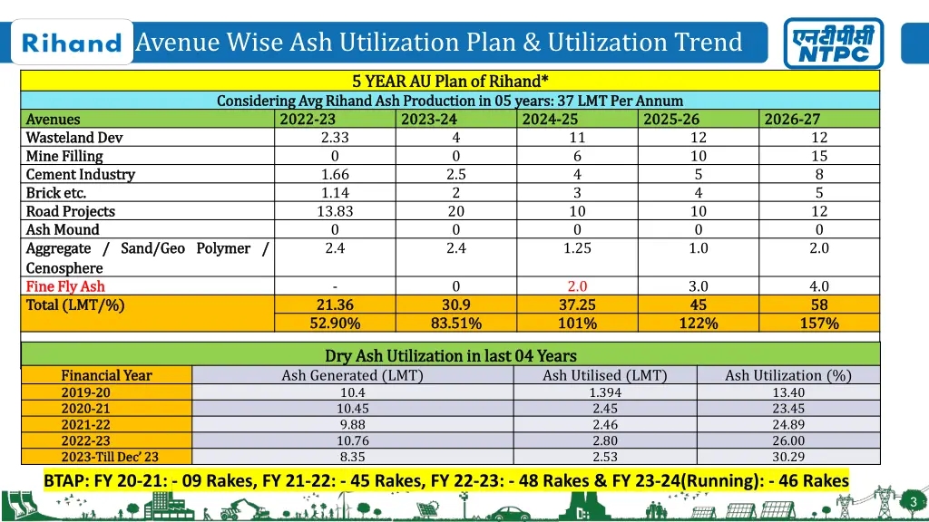 avenue wise ash utilization plan utilization trend