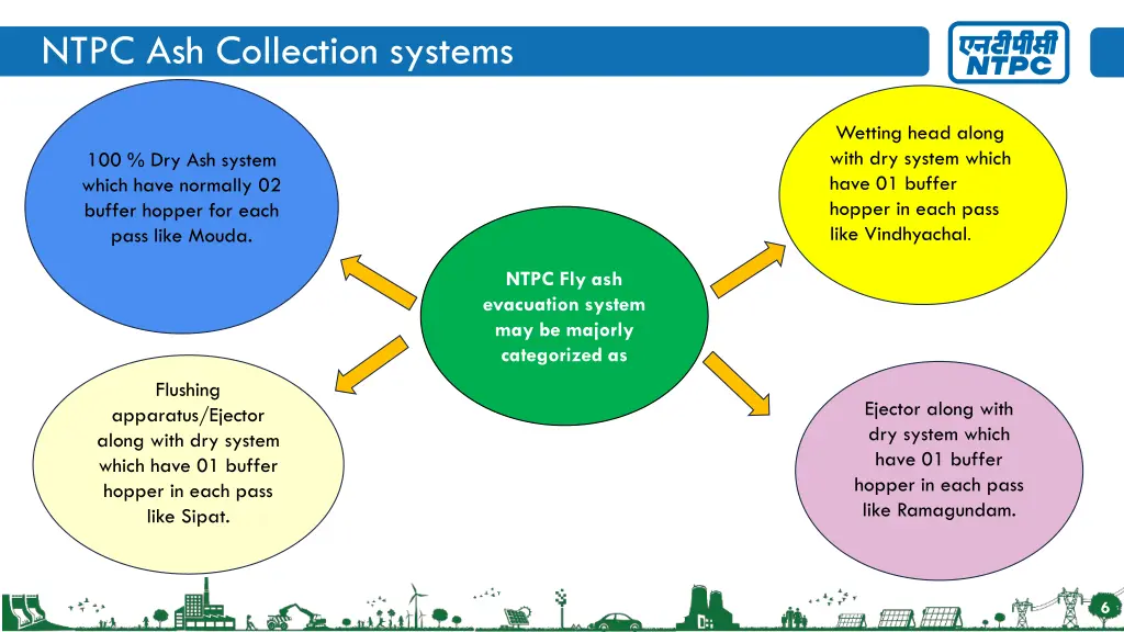 ntpc ash collection systems