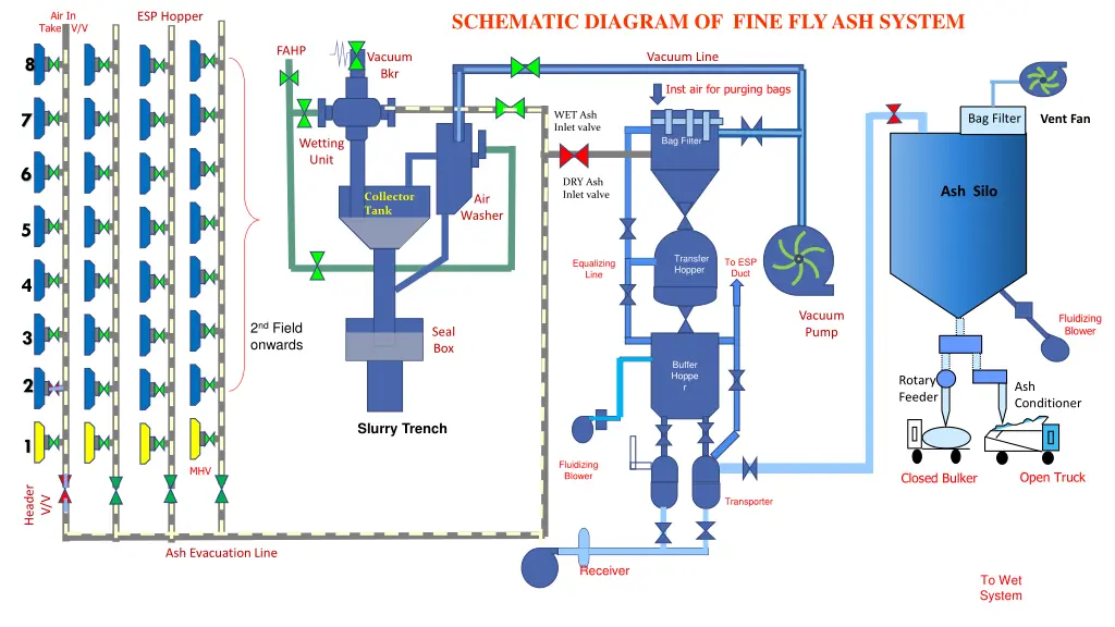 schematic diagram of fine fly ash system