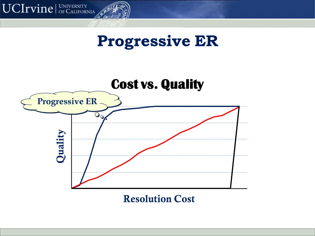 progressive er