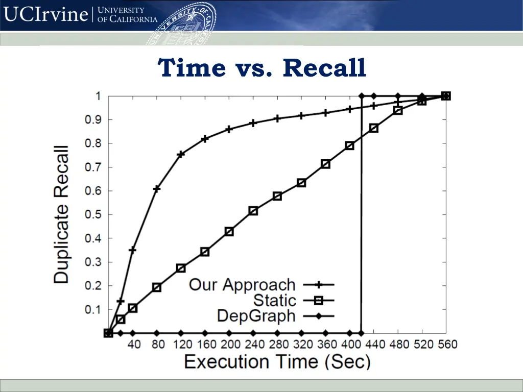 time vs recall