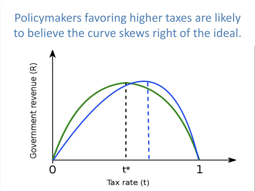 policymakers favoring higher taxes are likely