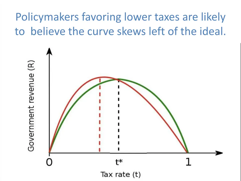 policymakers favoring lower taxes are likely