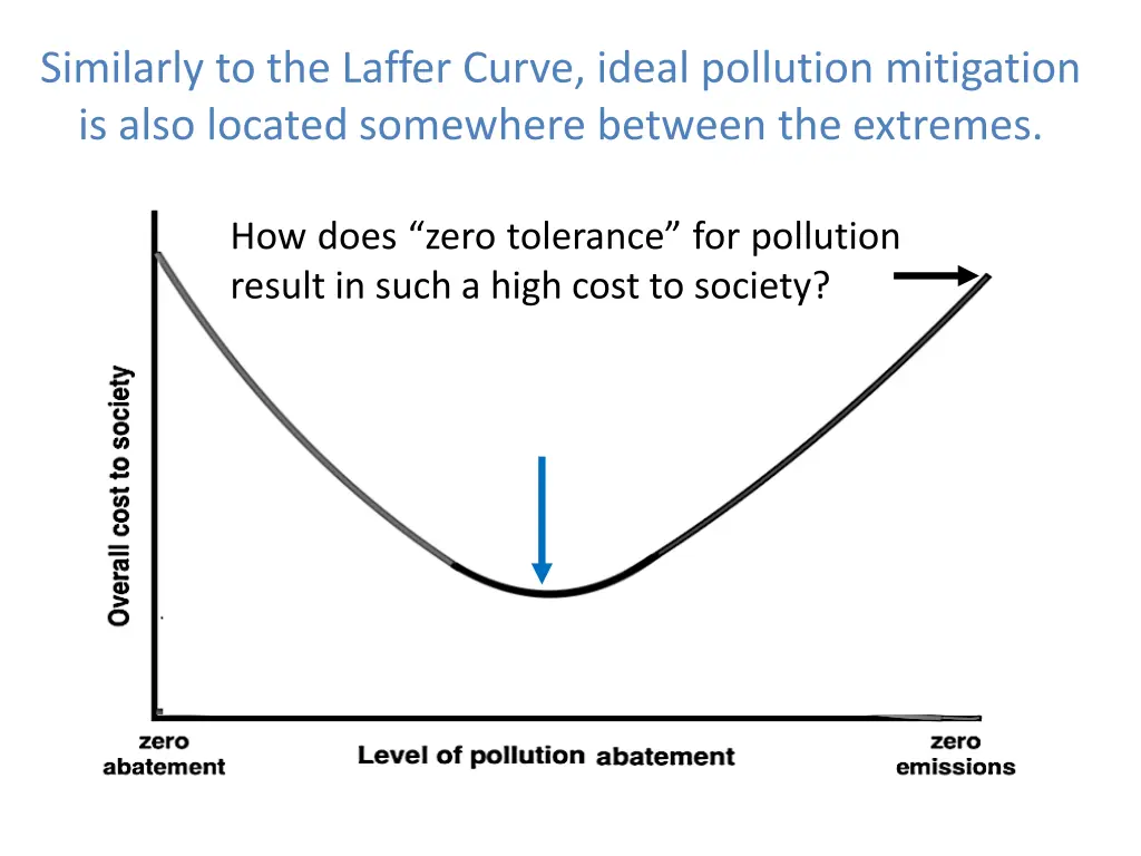 similarly to the laffer curve ideal pollution