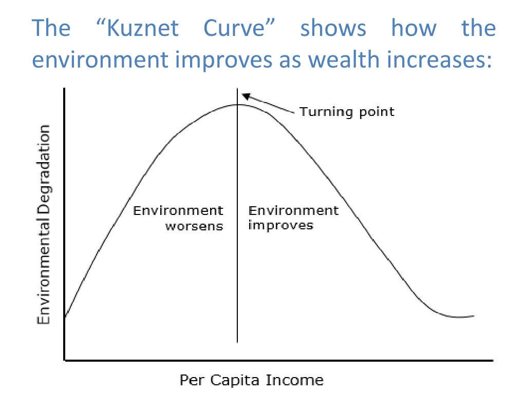 the kuznet curve shows how the environment