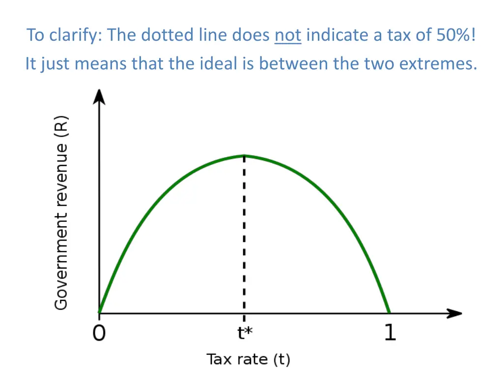 to clarify the dotted line does not indicate