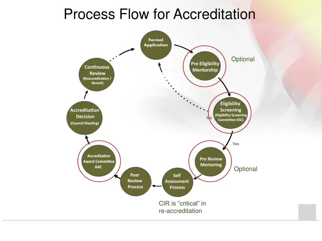 process flow for accreditation