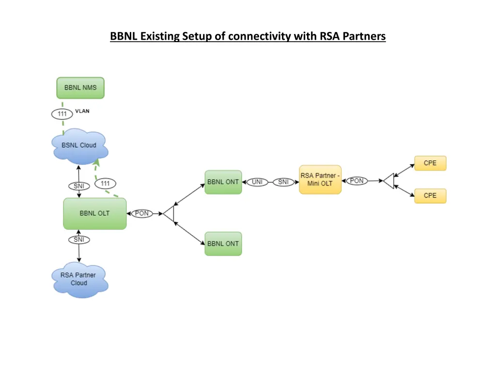 bbnl existing setup of connectivity with