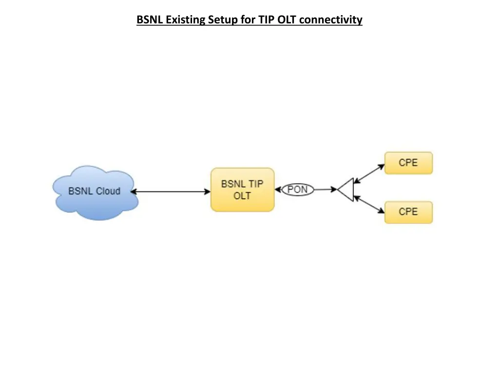 bsnl existing setup for tip olt connectivity