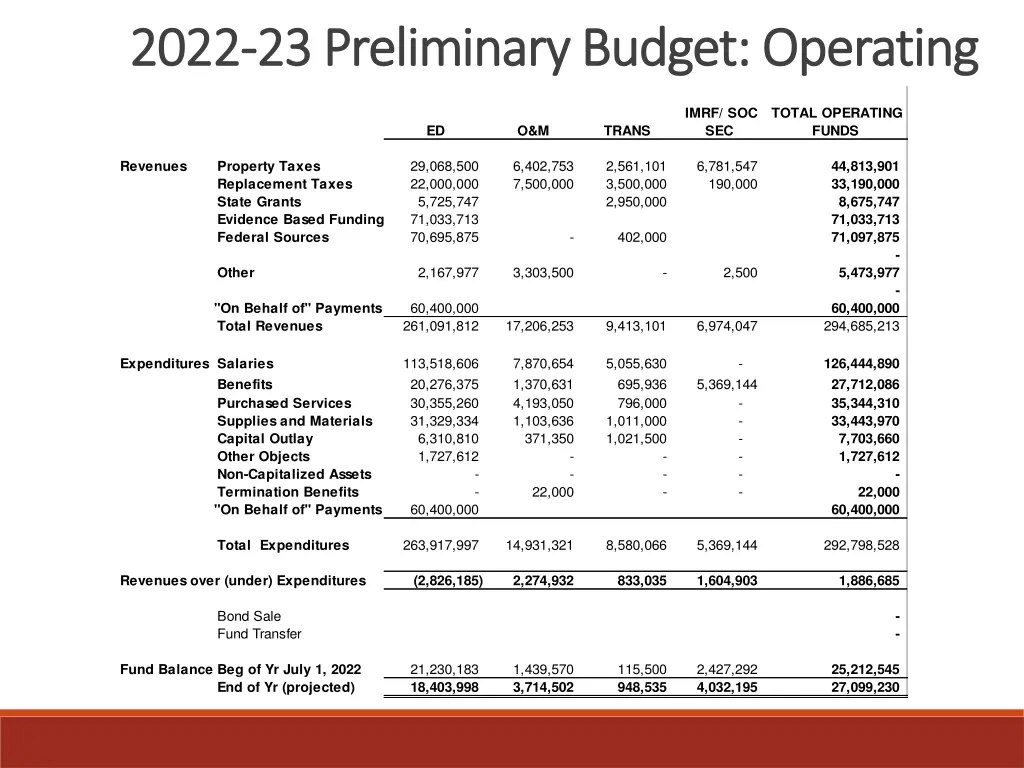 2022 2022 23 preliminary budget operating