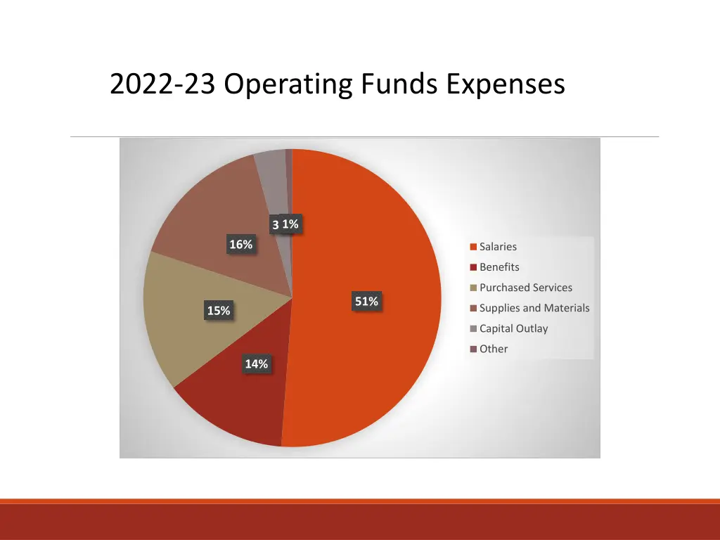 2022 23 operating funds expenses