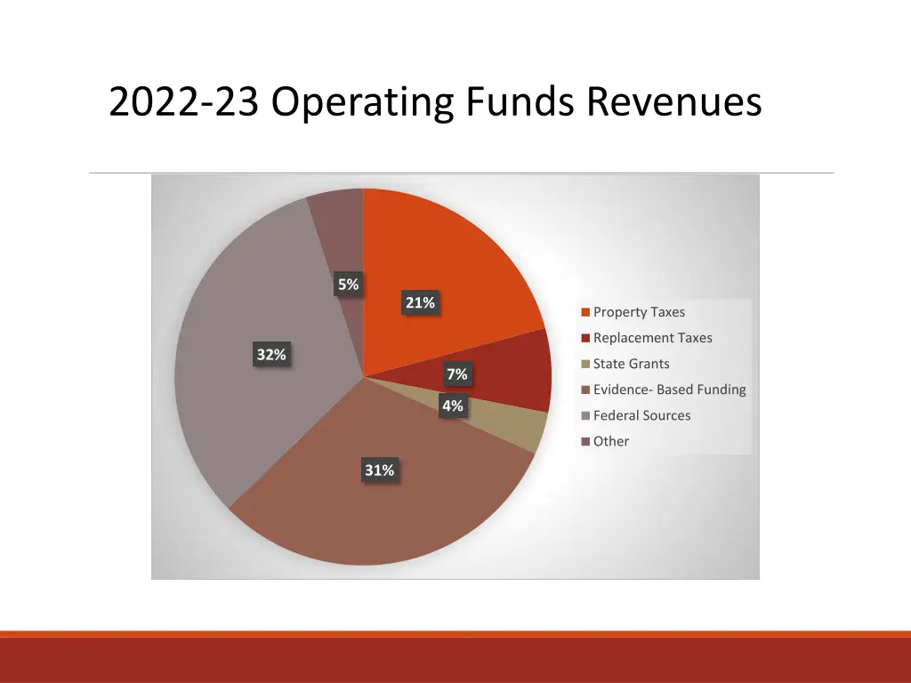 2022 23 operating funds revenues