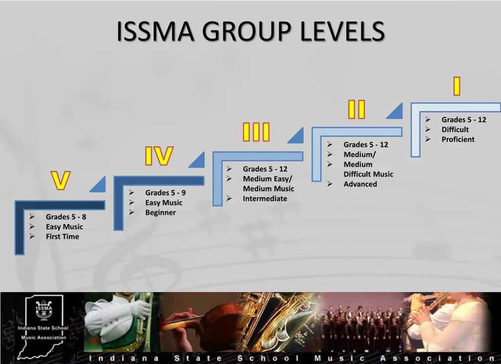 issma group levels