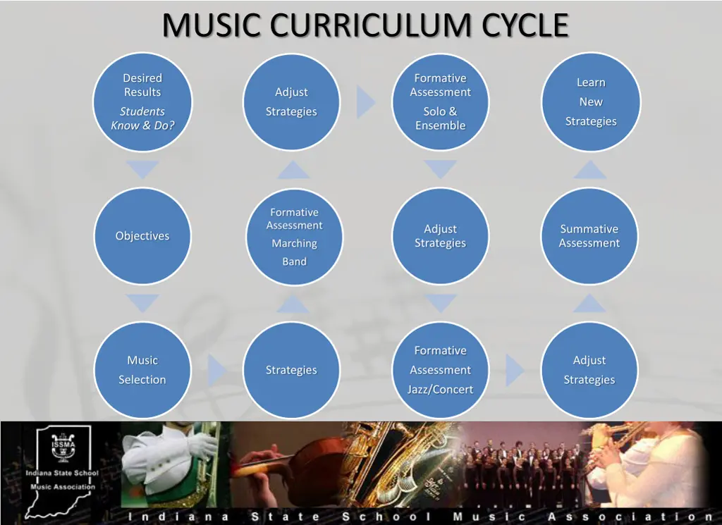 music curriculum cycle