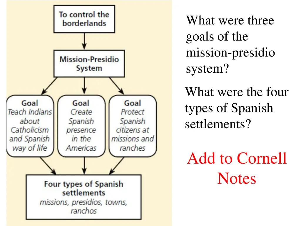 what were three goals of the mission presidio