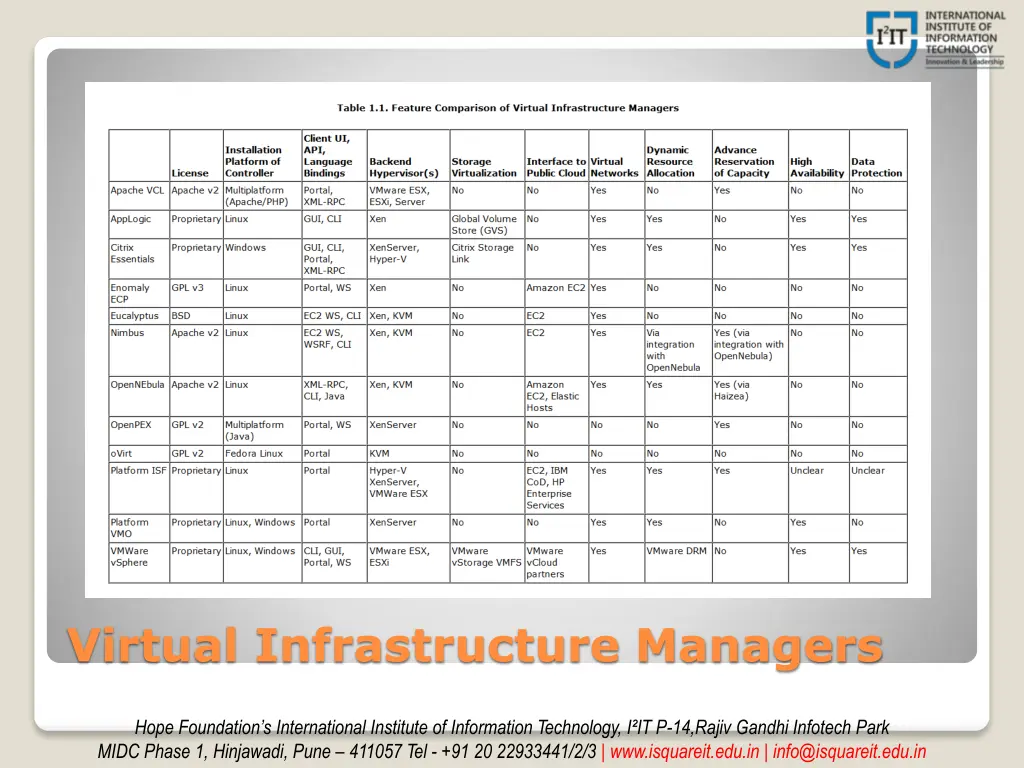 virtual infrastructure managers