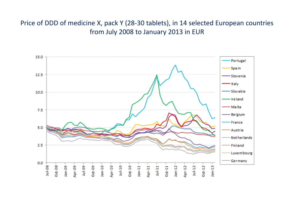 price of ddd of medicine x pack y 28 30 tablets