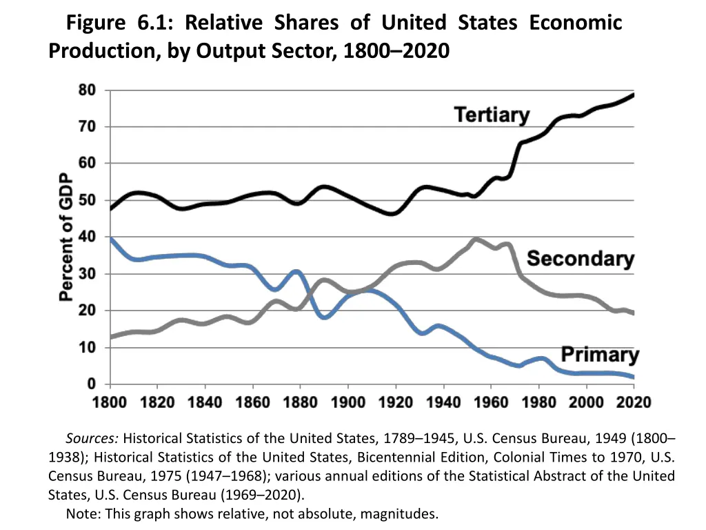 figure 6 1 relative shares of united states