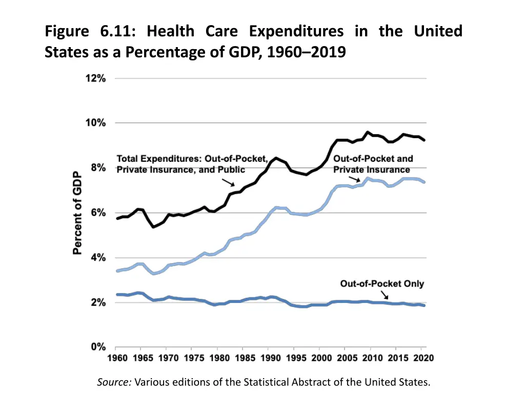 figure 6 11 health care expenditures