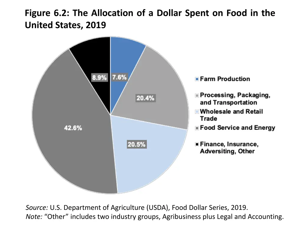 figure 6 2 the allocation of a dollar spent