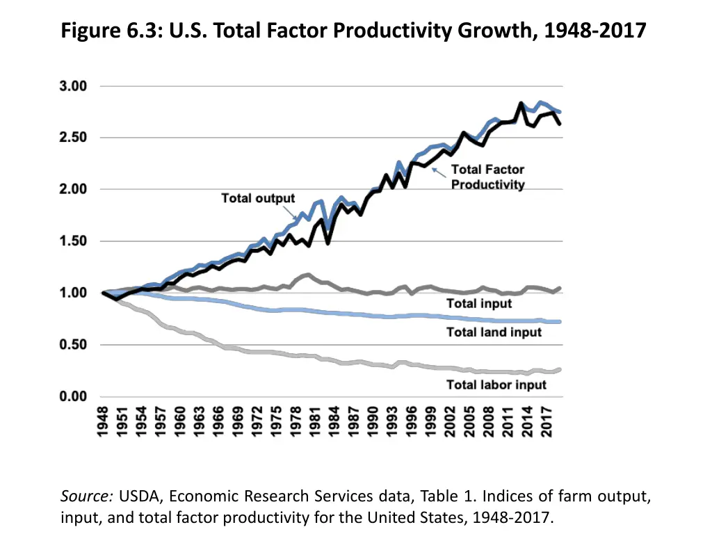 figure 6 3 u s total factor productivity growth