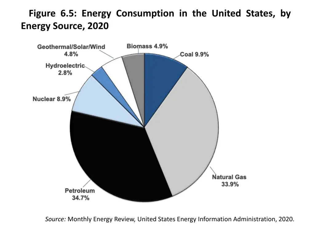 figure 6 5 energy consumption in the united