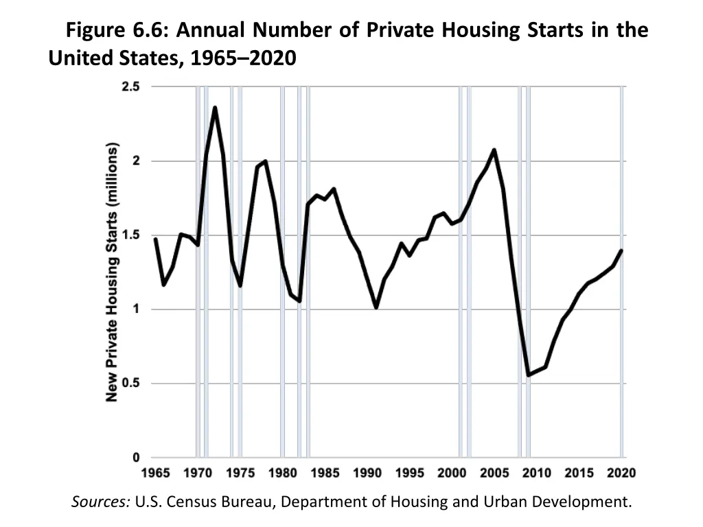 figure 6 6 annual number of private housing
