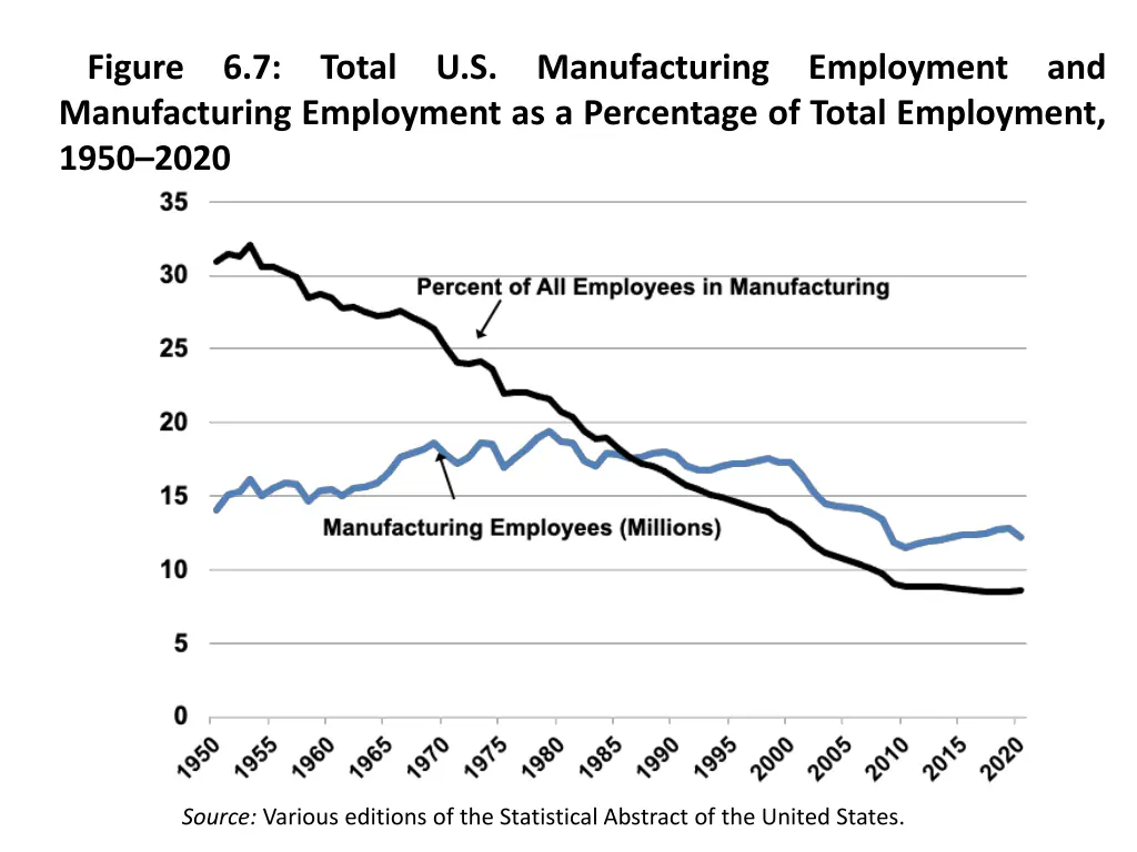 figure 6 7 total u s manufacturing employment