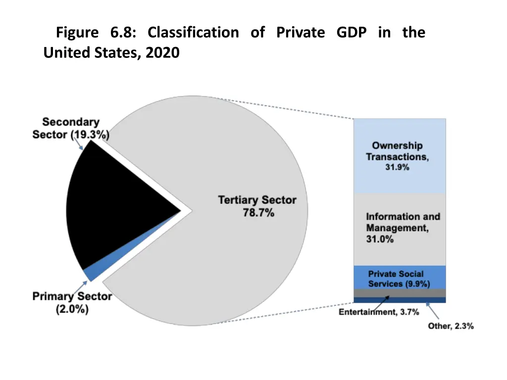 figure 6 8 classification of private