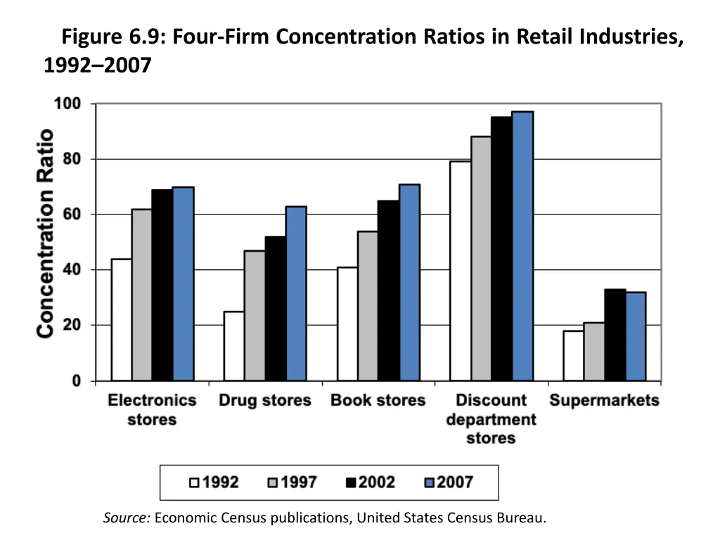 figure 6 9 four firm concentration ratios