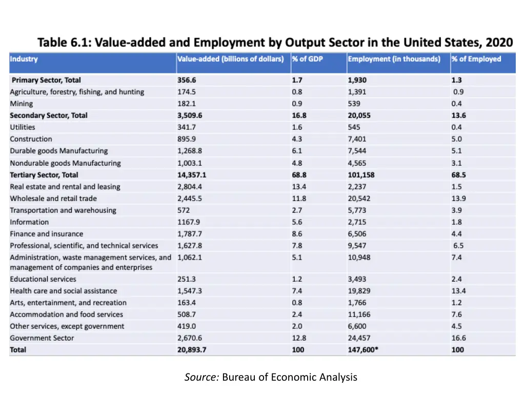 source bureau of economic analysis