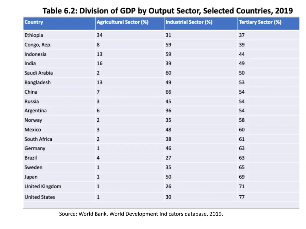 source world bank world development indicators