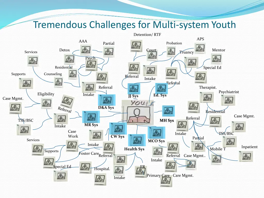 tremendous challenges for multi system youth